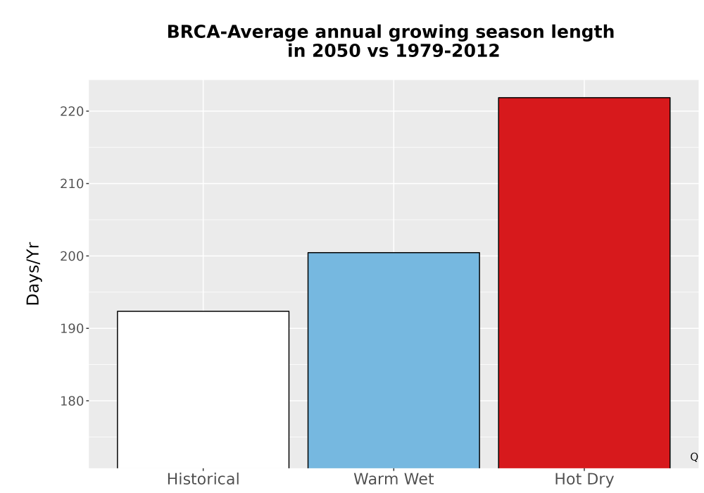 Scaled image Temp_Grow_AnnLen_Bar.png 