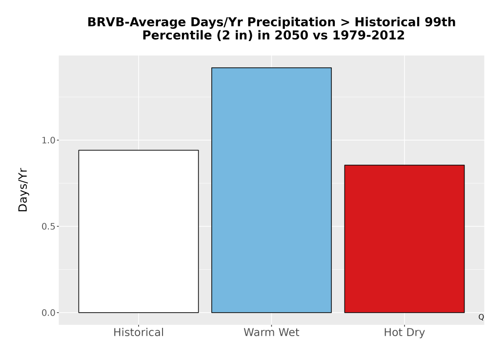 Scaled image Precip_Heavy_99pct_Bar.png 
