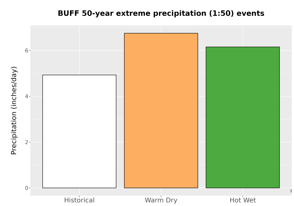 Scaled image Precip_Extreme_50yr_Bar.png 