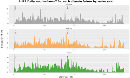 Thumbnail WatBal_Runoff_DailyDOY_Line.jpg 