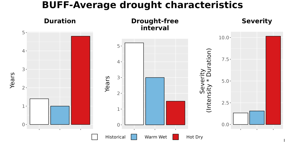 Scaled image Drought_DurFreqSev_Bar.png 