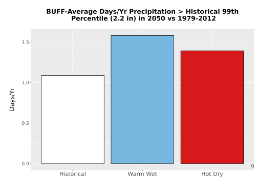 Thumbnail Precip_Heavy_99pct_Bar.png 