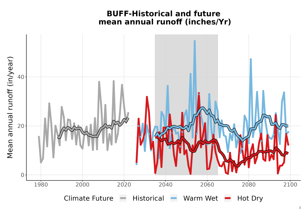 Scaled image WatBal_Runoff_Annual_TS.png 
