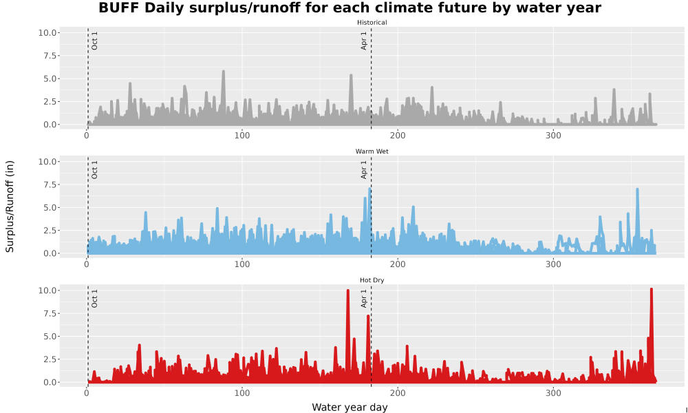 Scaled image WatBal_Runoff_DailyDOY_Line.jpg 