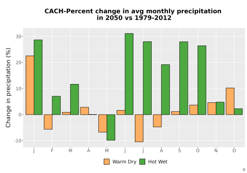Thumbnail Precip_DeltaPct_Mon_Bar.png 