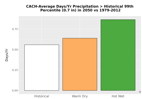 Thumbnail Precip_Heavy_99pct_Bar.png 