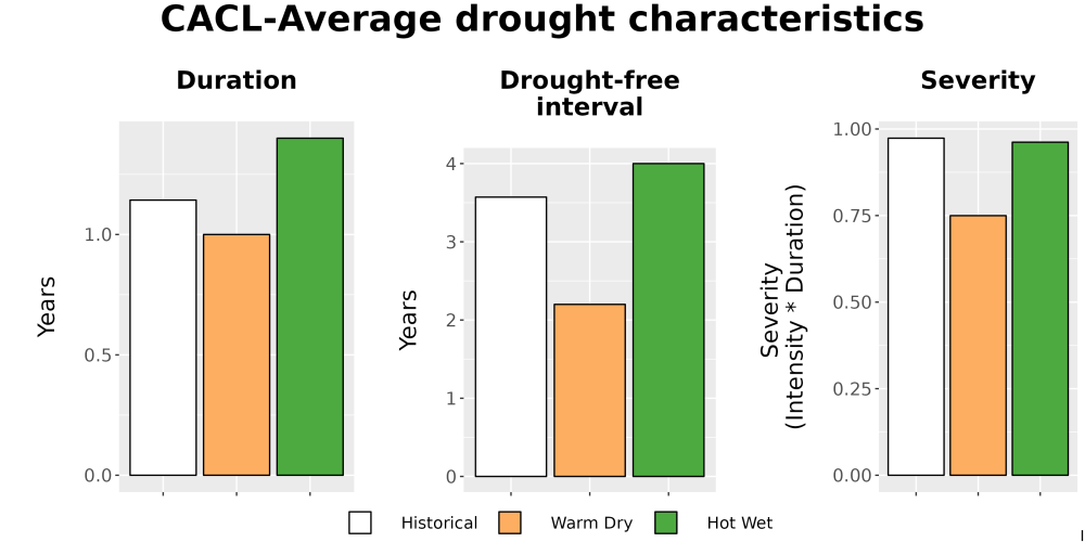 Scaled image Drought_DurFreqSev_Bar.png 
