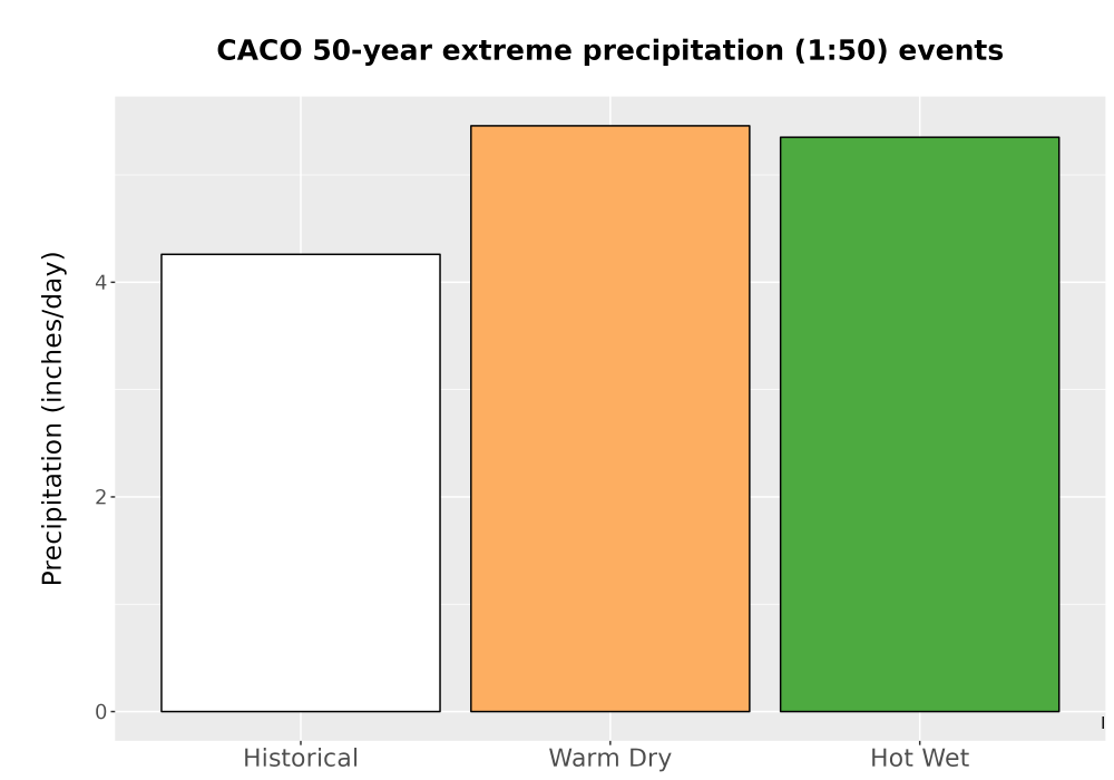 Scaled image Precip_Extreme_50yr_Bar.png 