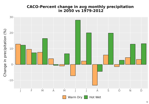 Thumbnail Precip_DeltaPct_Mon_Bar.png 