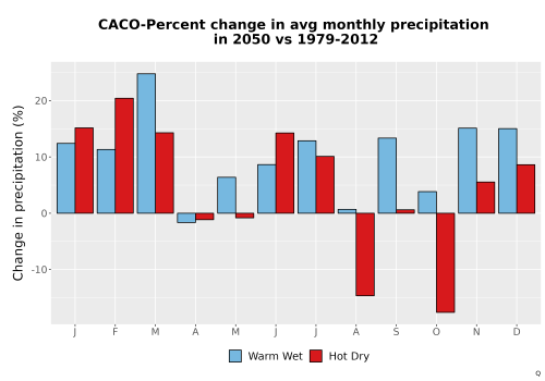 Thumbnail Precip_DeltaPct_Mon_Bar.png 
