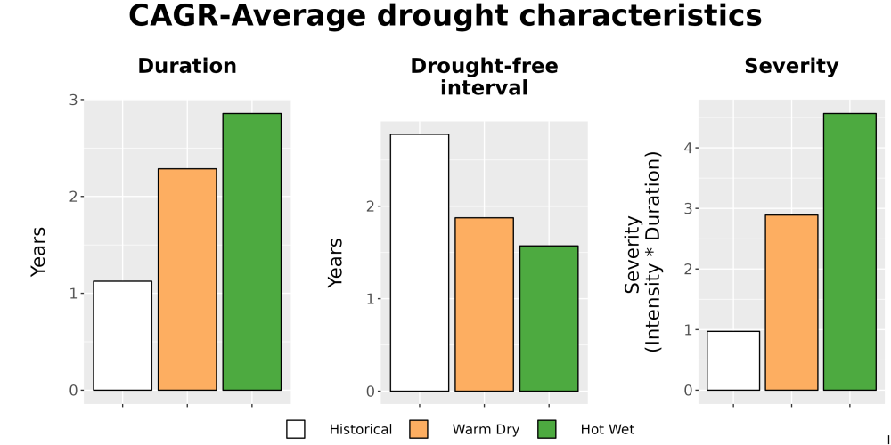 Scaled image Drought_DurFreqSev_Bar.png 