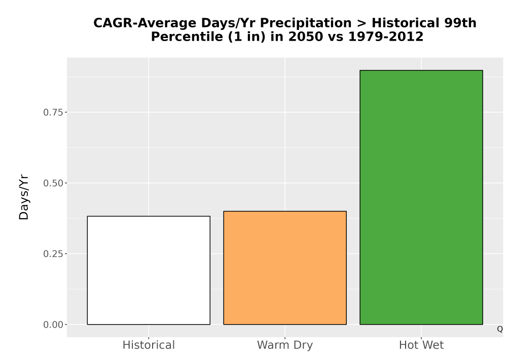 Scaled image Precip_Heavy_99pct_Bar.png 