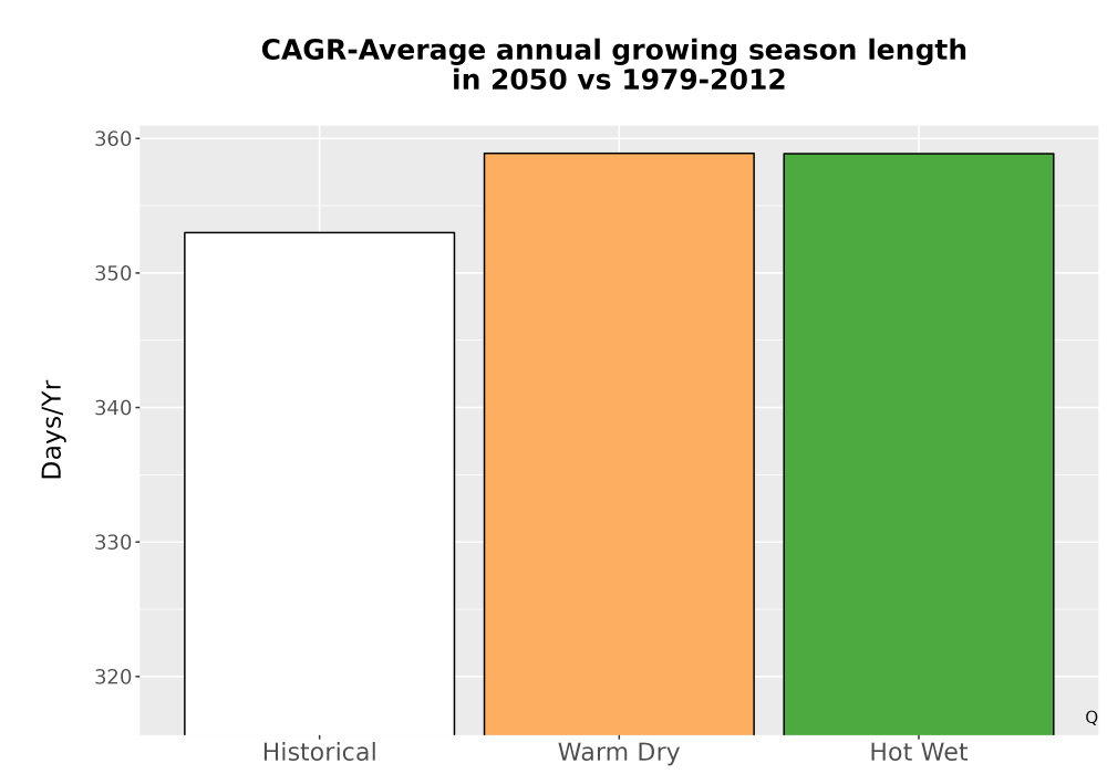 Scaled image Temp_Grow_AnnLen_Bar.png 