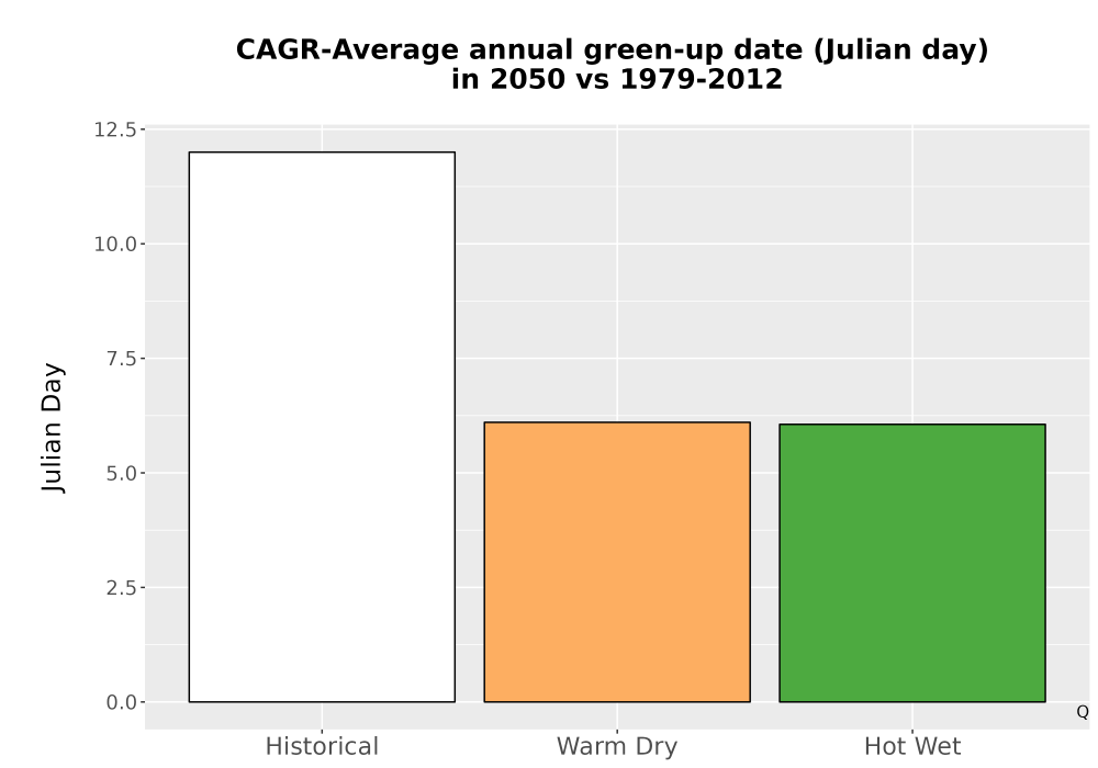 Scaled image Temp_Grow_GreenupDOY_Bar.png 