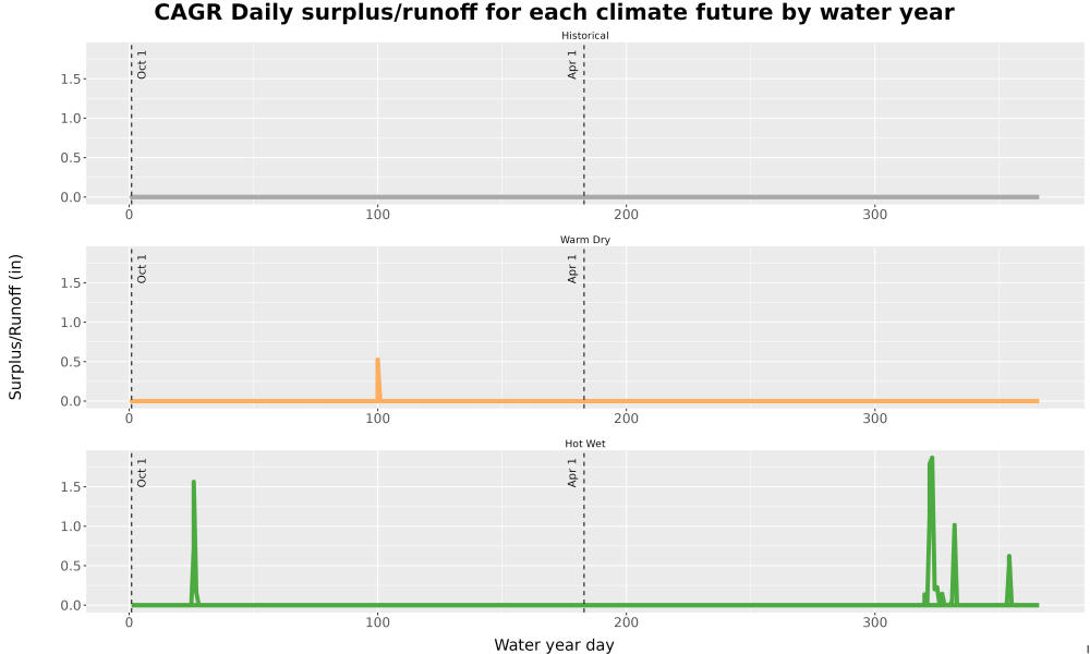 Scaled image WatBal_Runoff_DailyDOY_Line.jpg 