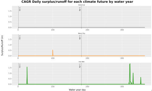 Thumbnail WatBal_Runoff_DailyDOY_Line.jpg 