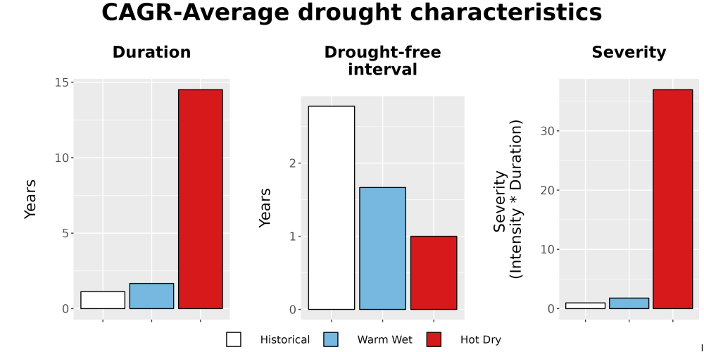 Scaled image Drought_DurFreqSev_Bar.png 