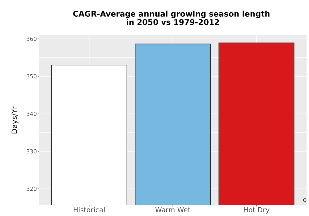 Scaled image Temp_Grow_AnnLen_Bar.png 