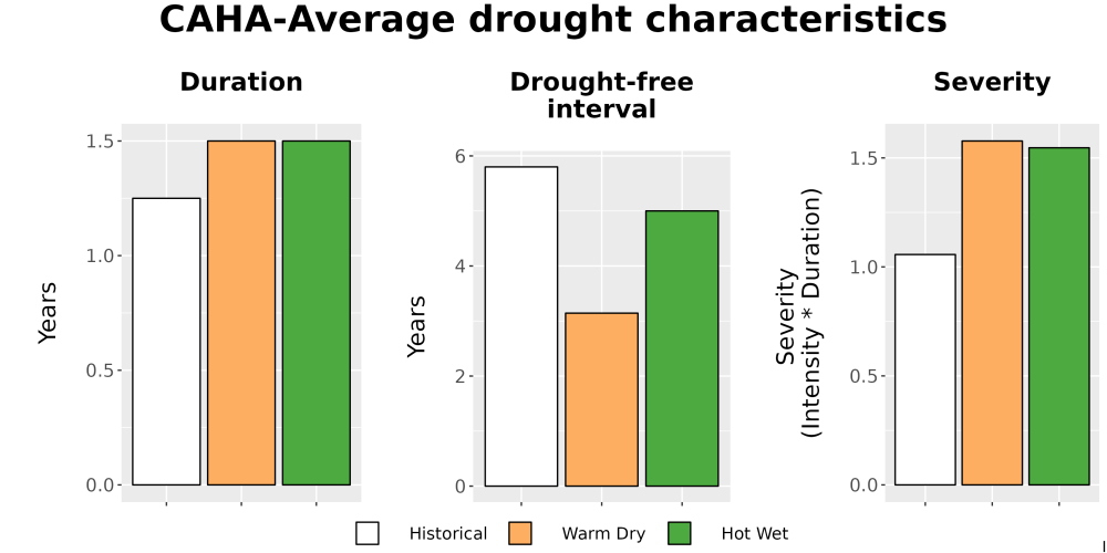Scaled image Drought_DurFreqSev_Bar.png 