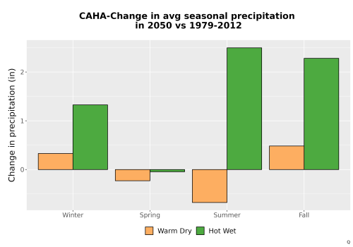 Thumbnail Precip_Seas_Delta_Bar.png 