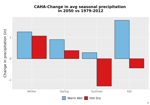 Thumbnail Precip_Seas_Delta_Bar.png 