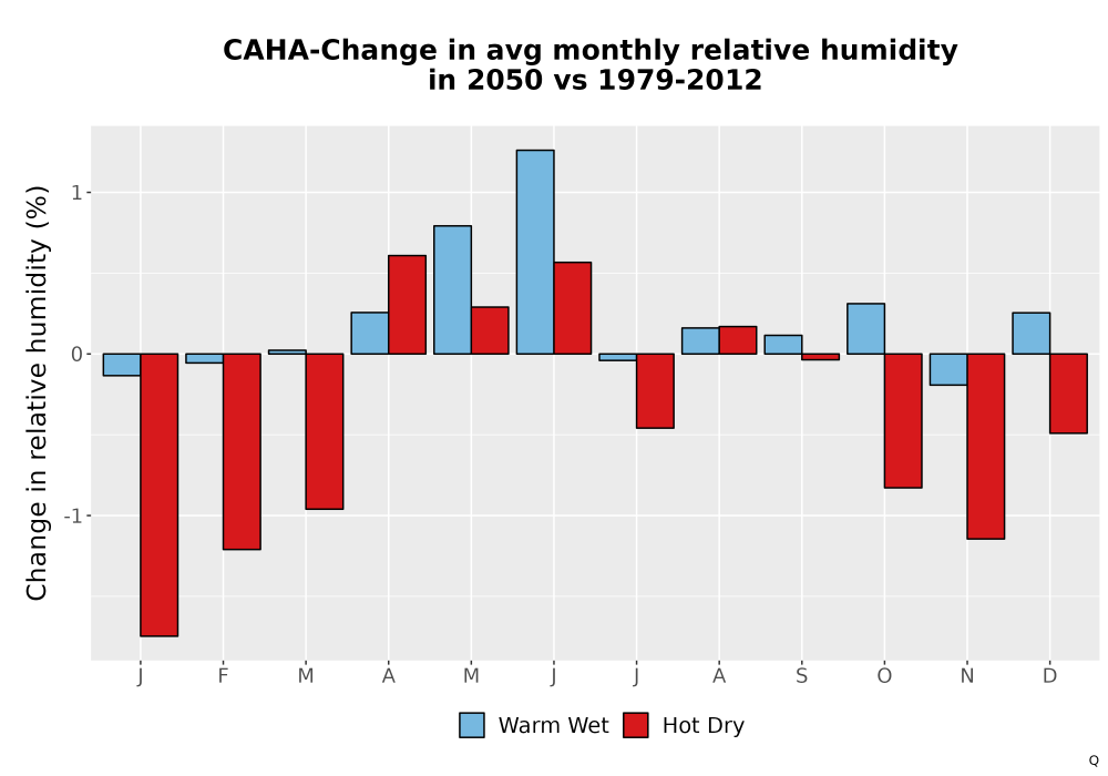 Scaled image RelHum_Avg_MonDelta_Bar.png 