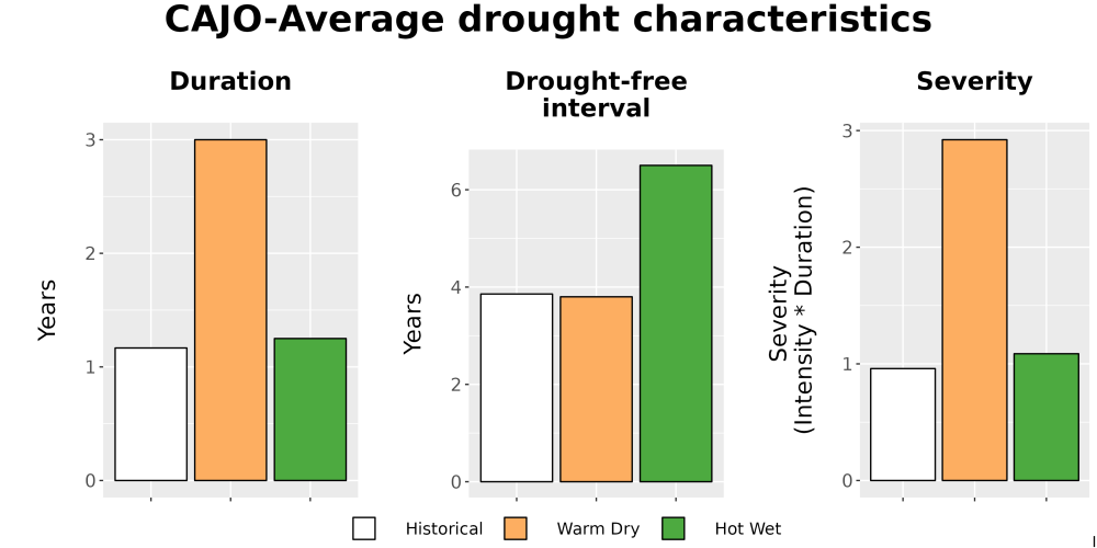 Scaled image Drought_DurFreqSev_Bar.png 