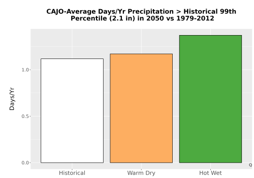 Thumbnail Precip_Heavy_99pct_Bar.png 