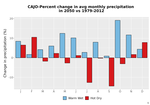 Thumbnail Precip_DeltaPct_Mon_Bar.png 