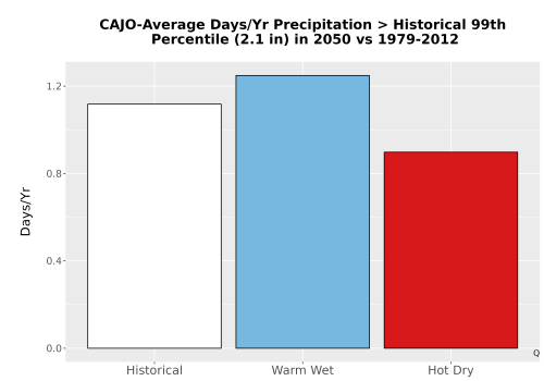 Thumbnail Precip_Heavy_99pct_Bar.png 