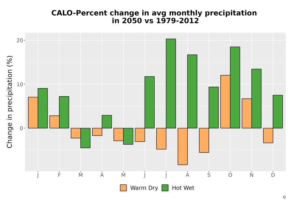 Scaled image Precip_DeltaPct_Mon_Bar.png 