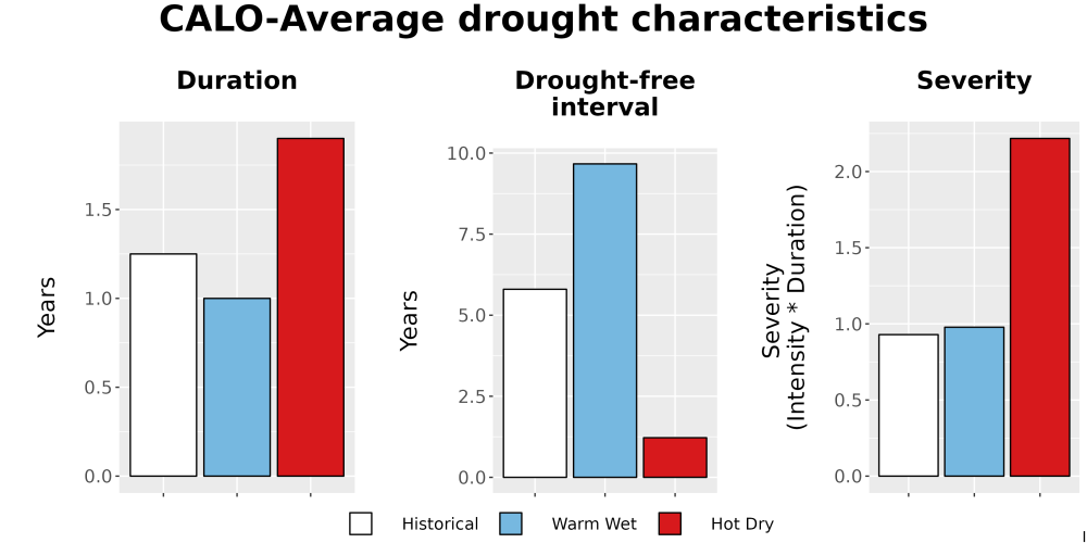 Scaled image Drought_DurFreqSev_Bar.png 