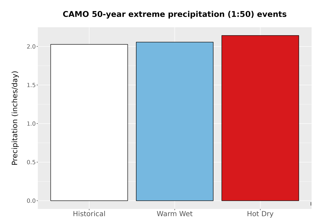 Scaled image Precip_Extreme_50yr_Bar.png 