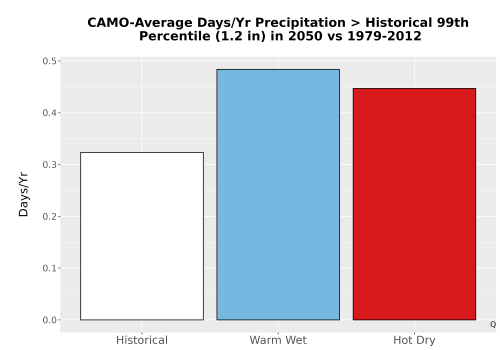 Thumbnail Precip_Heavy_99pct_Bar.png 