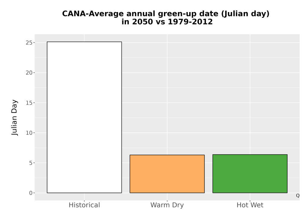 Scaled image Temp_Grow_GreenupDOY_Bar.png 