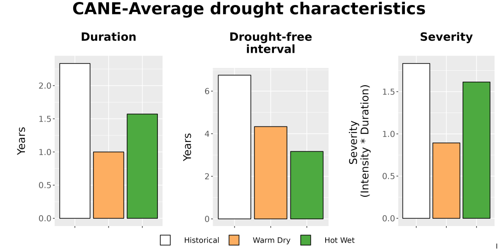 Scaled image Drought_DurFreqSev_Bar.png 