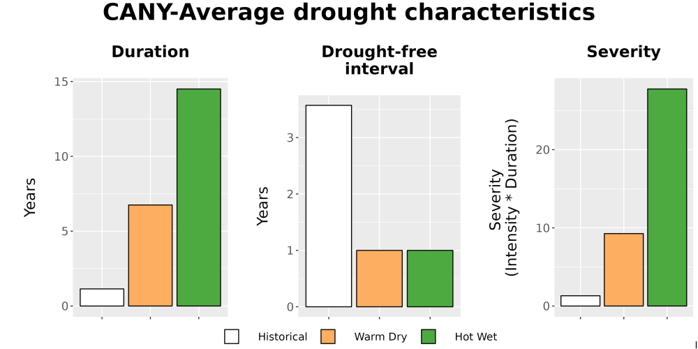 Scaled image Drought_DurFreqSev_Bar.png 