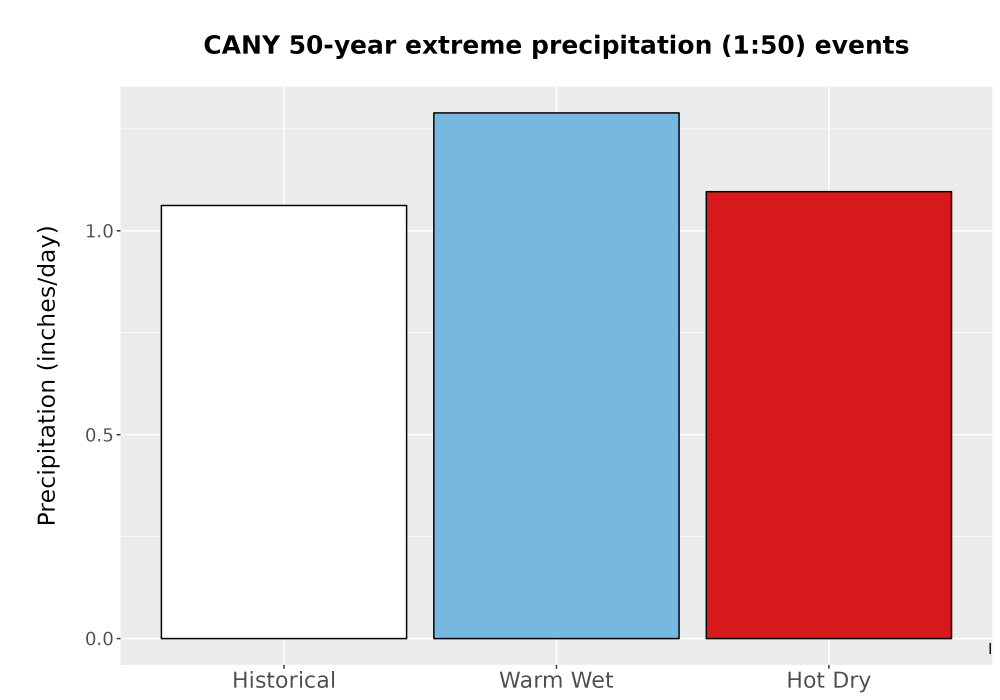 Scaled image Precip_Extreme_50yr_Bar.png 