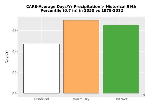 Thumbnail Precip_Heavy_99pct_Bar.png 