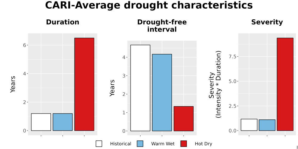 Scaled image Drought_DurFreqSev_Bar.png 