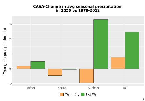 Thumbnail Precip_Seas_Delta_Bar.png 