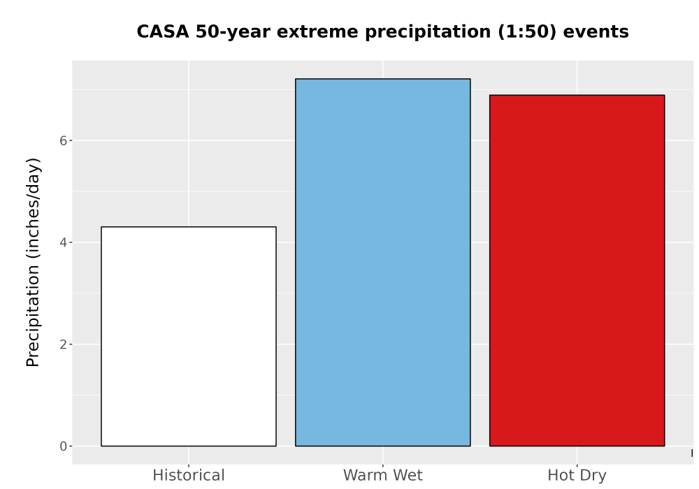 Scaled image Precip_Extreme_50yr_Bar.png 