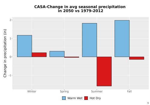 Thumbnail Precip_Seas_Delta_Bar.png 
