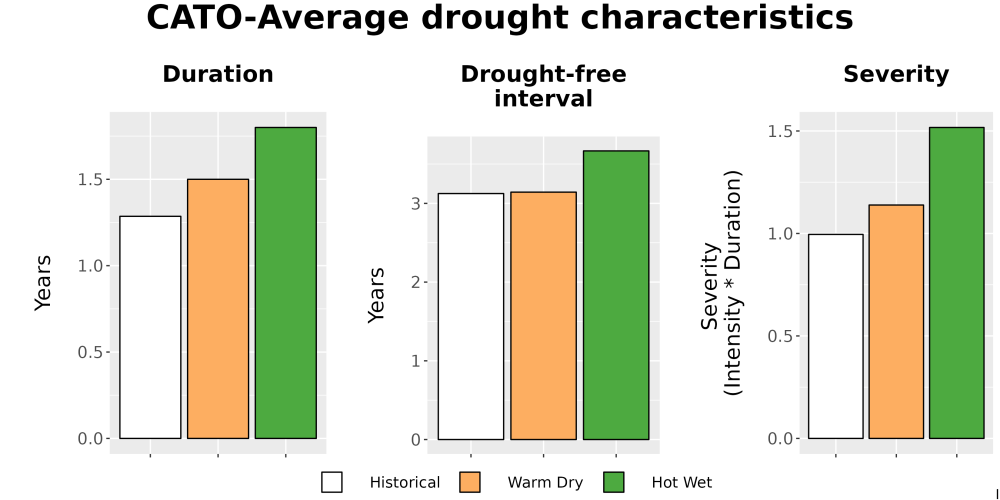 Scaled image Drought_DurFreqSev_Bar.png 