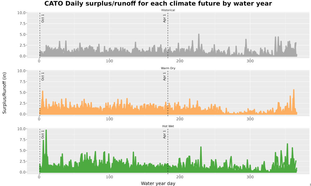 Scaled image WatBal_Runoff_DailyDOY_Line.jpg 