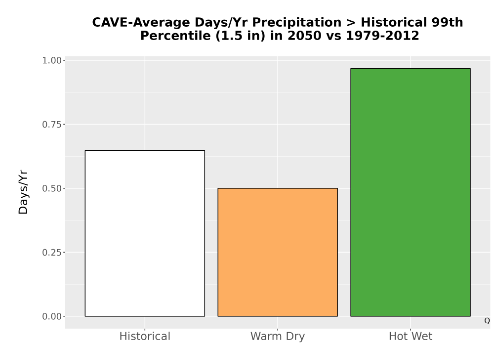 Scaled image Precip_Heavy_99pct_Bar.png 