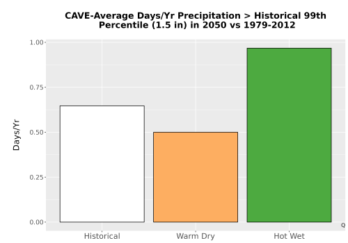 Thumbnail Precip_Heavy_99pct_Bar.png 