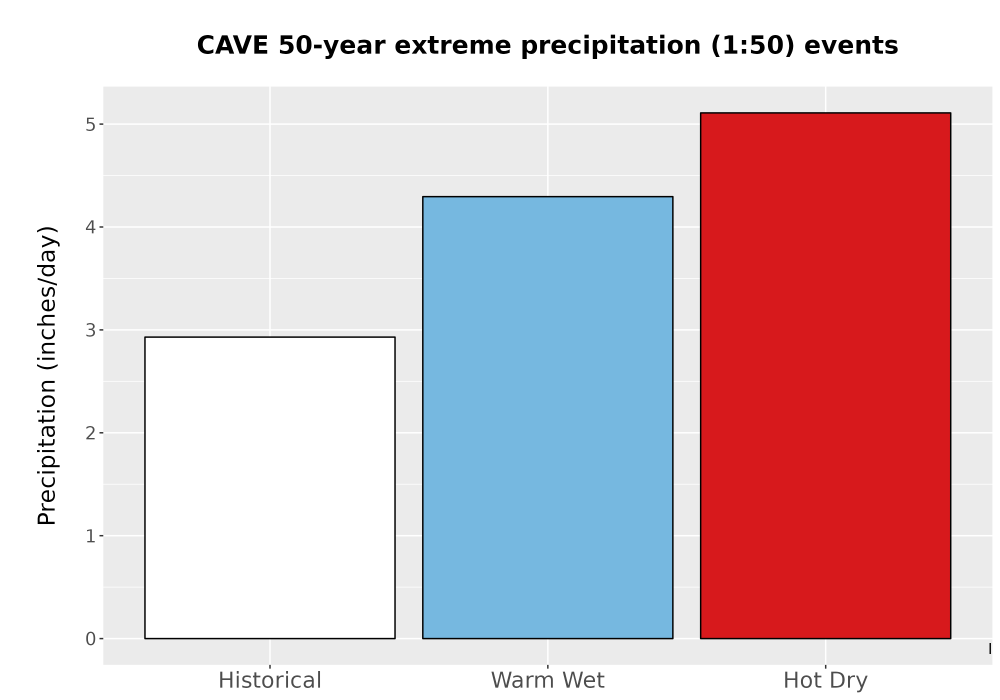 Scaled image Precip_Extreme_50yr_Bar.png 