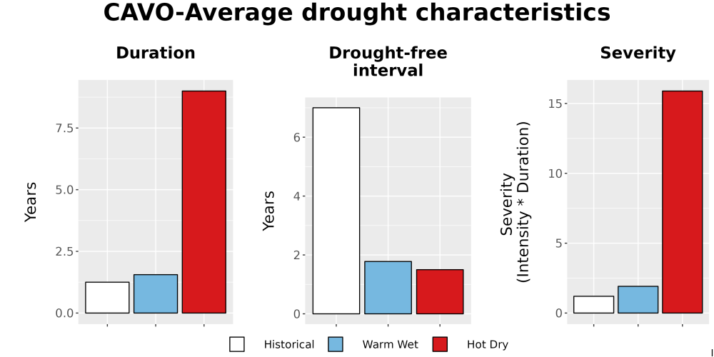 Scaled image Drought_DurFreqSev_Bar.png 