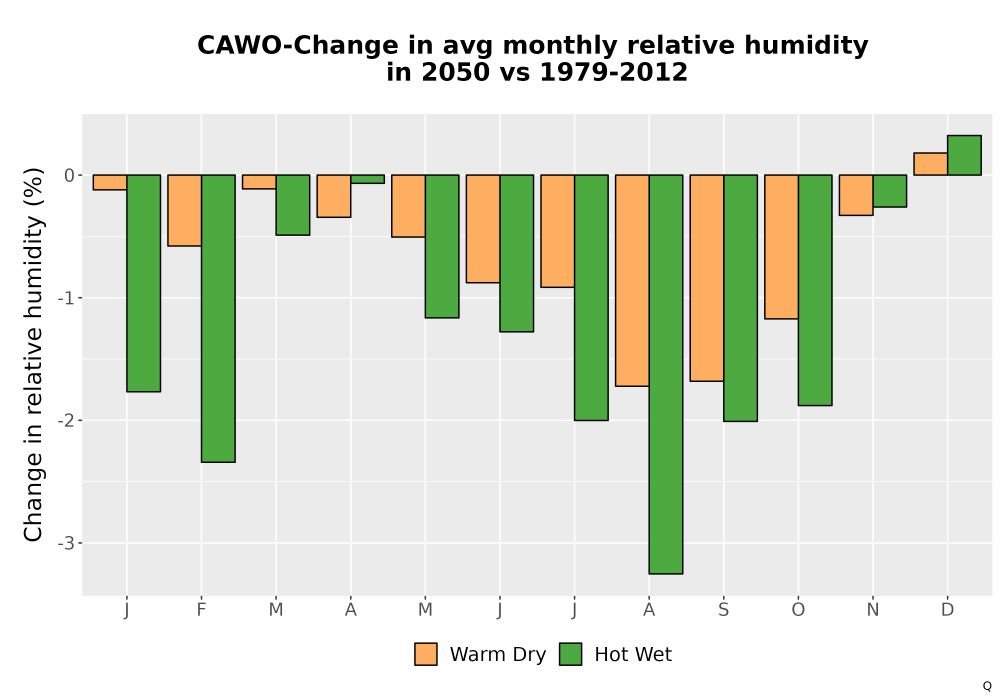 Scaled image RelHum_Avg_MonDelta_Bar.png 